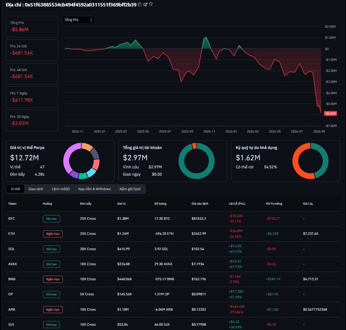 A cryptocurrency portfolio dashboard displays a significant loss in red, showing a total position of '$12.72M' with an account value of '$2.97M' and a drawdown of '54.52%', tracking assets like BTC, ETH, SOL, and SUI.