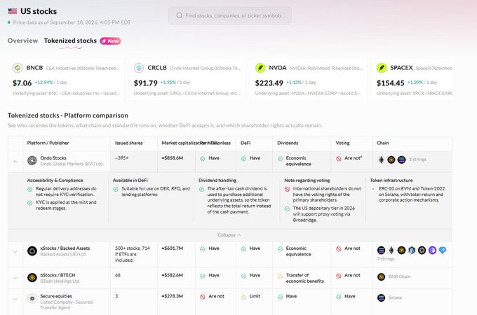 A screenshot of a US stocks page displaying tokenized stocks, showing tickers like BNCB, CRCL, NVDA, and SPACEX with their prices, and a platform comparison table for tokenized stocks including Ondo Stocks, xStocks, BTSE, and Securitize.