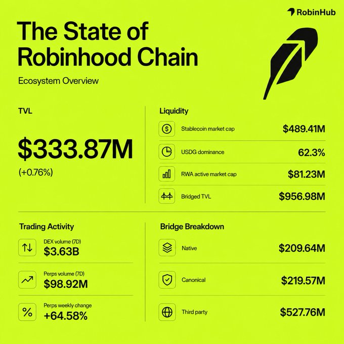 A bright yellow infographic titled 'The State of Robinhood Chain Ecosystem Overview' by RobinHub, displaying stats like TVL ($333.87M), Stablecoin market cap ($489.41M), Bridged TVL ($956.98M), and DEX volume ($3.63B).