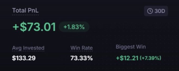 A dashboard showing a 30-day trading performance with a Total PnL of +$73.01 (+1.83%), an average invested amount of $133.29, a 73.33% win rate, and a biggest win of +$12.21 (+7.39%), reflecting the early-stage results of the developer's homemade LP bot.
