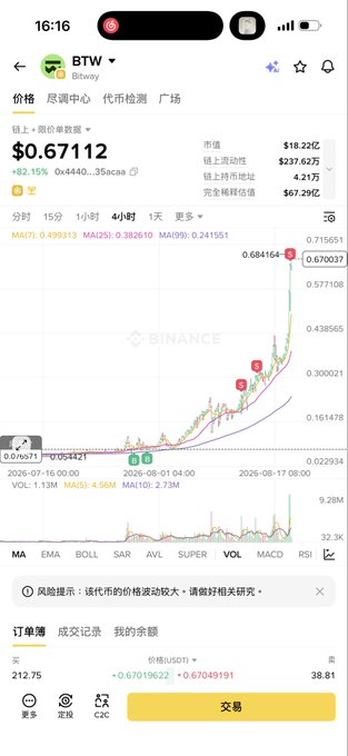 A screenshot from a cryptocurrency trading app showing the BTW token price at $0.67112 with an 82.15% increase, featuring candlestick charts and trading data on Binance.