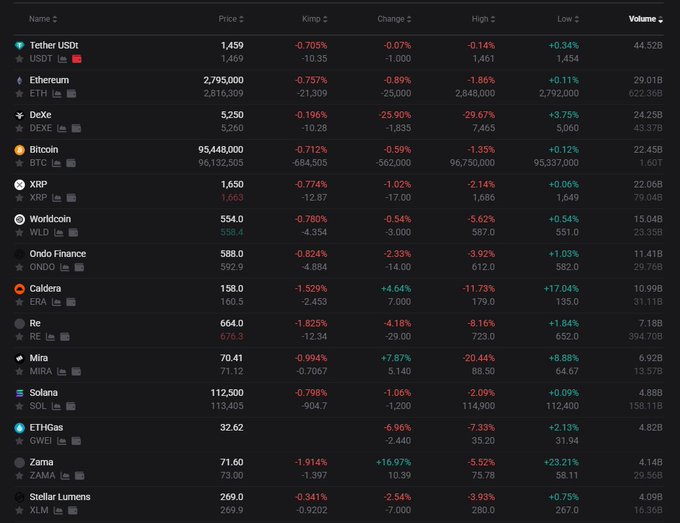 A cryptocurrency market table showing price changes for various coins including Tether USDT, Ethereum, DeXe, Bitcoin, XRP, Worldcoin, Ondo Finance, Caldera, Re, Mira, Solana, ETHGas, Zama, and Stellar Lumens, with most showing negative changes.