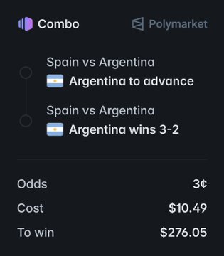 A screenshot of a Polymarket combo bet showing two wagers on the FIFA World Cup final between Spain and Argentina—Argentina to advance and Argentina wins 3-2—with combined odds of 3¢, a cost of $10.49, and a potential payout of $276.05, illustrating the high-risk, high-reward parlay mentioned in the post.