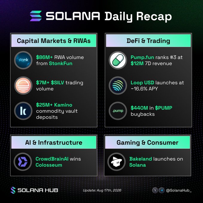 A 'SOLANA Daily Recap' infographic dated August 17th, 2026, highlighting capital markets, DeFi & trading, AI & infrastructure, and gaming updates from Solana Hub.
