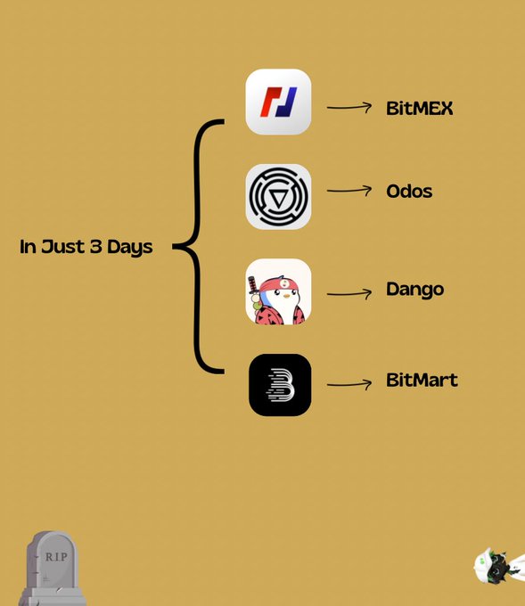 A graphic with a yellow background shows four crypto project logos (BitMEX, Odos, Dango, and BitMart) listed under the text "In Just 3 Days," accompanied by a tombstone illustration at the bottom left, symbolizing the rapid collapse of multiple crypto projects in a short timeframe.