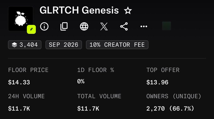 The image shows a trading dashboard for the "GLRTCH Genesis" NFT collection, displaying a floor price of $14.33, 24H volume of $11.7K, and 2,270 unique owners (66.7%), with the post highlighting it as the user's first mint of the day as they anticipate "GLRTCH" potentially running.