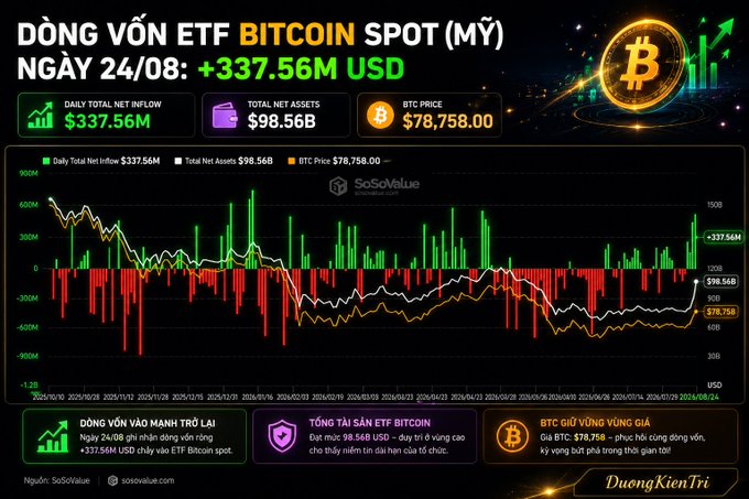 A financial chart titled 'DÒNG VỐN ETF BITCOIN SPOT (MỸ) NGÀY 24/08: +337.56M USD' showing daily inflows, total net assets of $98.56B, and BTC price of $78,758.00, sourced from SoSoValue.