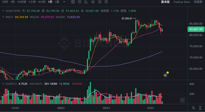 This is a TradingView chart (basic版) showing BTC/USDT on the 1-day timeframe as of 2026/10/09, with a current price of 82,667.99 (down 1.40%), an intraday range between 81,603.52 and 82,749.15, a high of 87,395.67 on the chart, and MAs at 84,334.94 (7), 83,070.03 (25), and 72,622.92 (99) alongside 24-hour volume of approximately 391,183M USDT. 

While the caption accompanies commentary on crude oil surging due to Middle East tensions (WTI near $91, Brent back above $100), the image itself displays a Bitcoin price chart rather than oil prices—so the visual does not directly illustrate the oil discussion, though both reflect a market environment where geopolitical risk is driving sharp moves across assets.