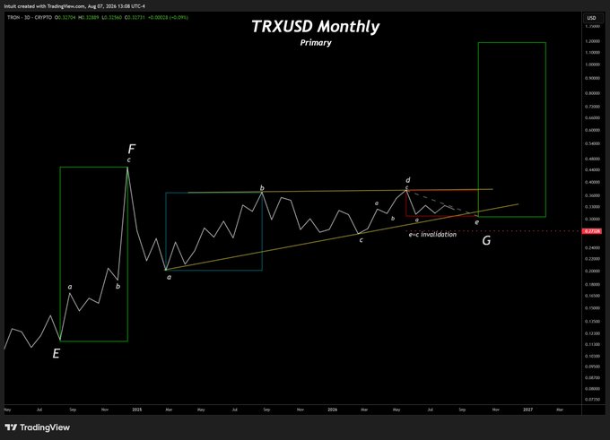 A dark TradingView chart of "TRXUSD Monthly" (TRON cryptocurrency) displays Elliott Wave analysis with labeled waves a, b, c, d, e and points E, F, G, showing projected price movements including an "e-c invalidation" level around 0.32893.
