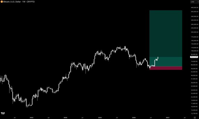 A Bitcoin/U.S. Dollar weekly candlestick chart on TradingView showing price projections extending into 2027, with highlighted zones near $80,000-$85,000.