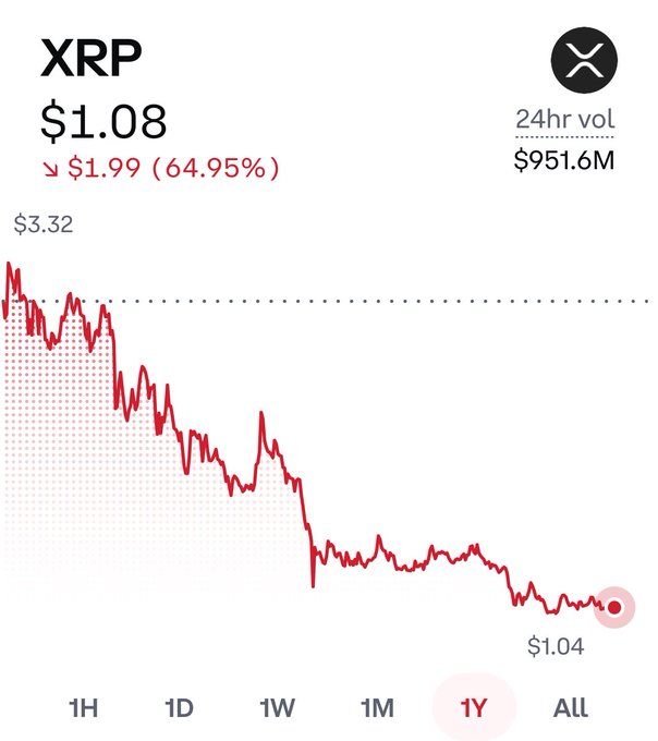 A 1-year price chart for XRP shows a steep decline from $3.32 down to $1.04, representing a drop of $1.99 (64.95%) over the period with $951.6M in 24hr volume, visually supporting the post's argument that XRP has dramatically declined rather than moved sideways over the past year.