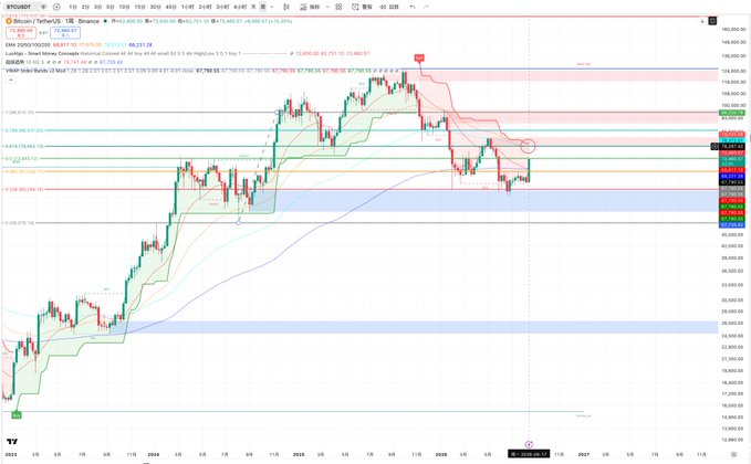 A BTCUSDT Bitcoin price chart on TradingView showing a 1-day timeframe with candlesticks, Fibonacci retracement levels, and Supertrend indicator, with prices ranging around $90,000-$106,000.