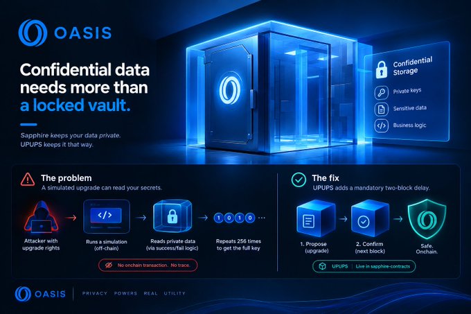 A promotional graphic for OASIS titled 'Confidential data needs more than a locked vault,' illustrating UPUPS as a solution to prevent off-chain simulations from leaking data.