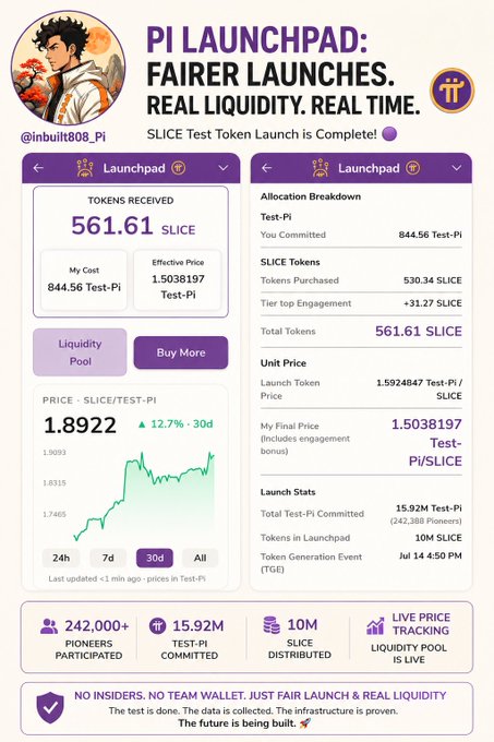 A promotional image for Pi Launchpad announcing that the SLICE Test Token Launch is complete, showing tokens received (561.61 SLICE), my cost (844.56 Test-Pi), and a price chart with 12.7% gain over 30 days, alongside stats of 242,000+ pioneers and 15.92M Test-Pi committed.