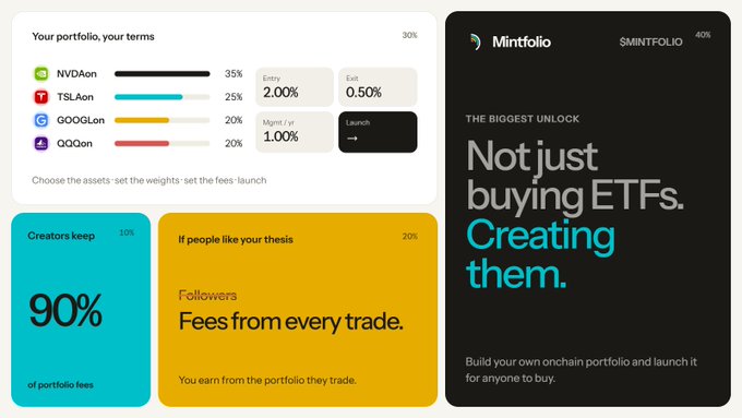 Promotional graphic for Mintfolio ($MINTFOLIO) showcasing its onchain ETF creation platform, featuring a portfolio builder interface with sample tickers (NVDAon 35%, TSLAon 25%, GOOGLon 20%, QQon 20%) and highlighting that creators keep 90% of portfolio fees plus earn follower fees from trades. The image illustrates the post's claim about users actively creating their own ETFs, with a 40% allocation visible and the tagline "Not just buying ETFs. Creating them."