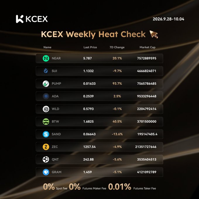 A promotional graphic titled "KCEX Weekly Heat Check" dated "2026.9.28-10.04" displaying a table of cryptocurrency prices, 7-day changes, and market caps, including NEAR (+20.1%), SUI (-9.7%), PUMP (+93.7%), and ADA (+2.5%), along with fee information at the bottom.