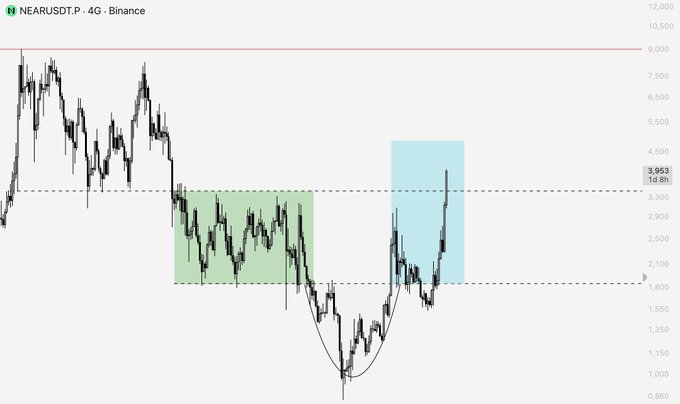 A 4G candlestick chart of NEAR/USDT on Binance shows a strong bullish move, with the price recently surging to $3.953 (10.8B), up approximately 110% from the $1.85 accumulation zone marked in green—corroborating the post's call-out of catching the PO3-driven breakout from that level.