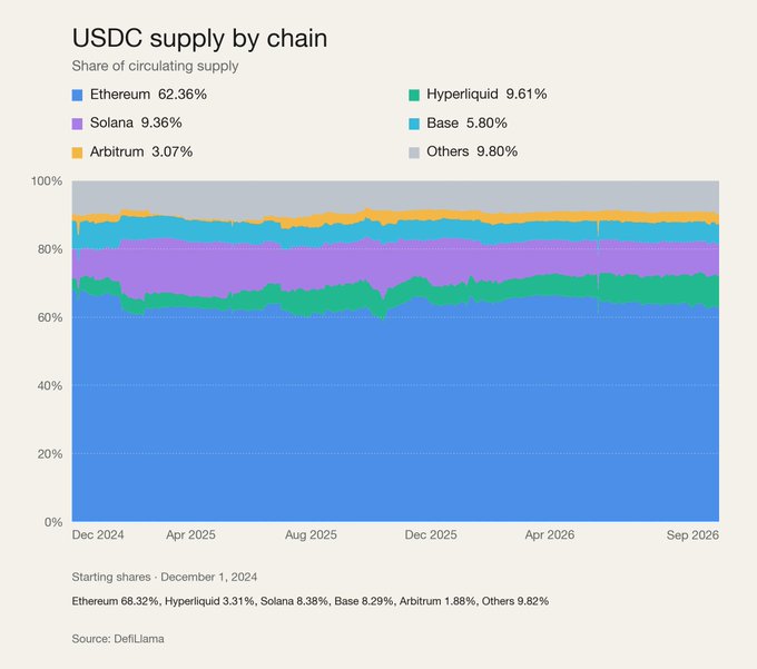 A stacked area chart titled 'USDC supply by chain' showing the share of circulating supply from Dec 2024 to Sep 2026, with Ethereum at 62.36%, Hyperliquid at 9.61%, Solana at 9.36%, Arbitrum at 3.07%, Base at 5.80%, and Others at 9.80%. Source: DefiLlama.