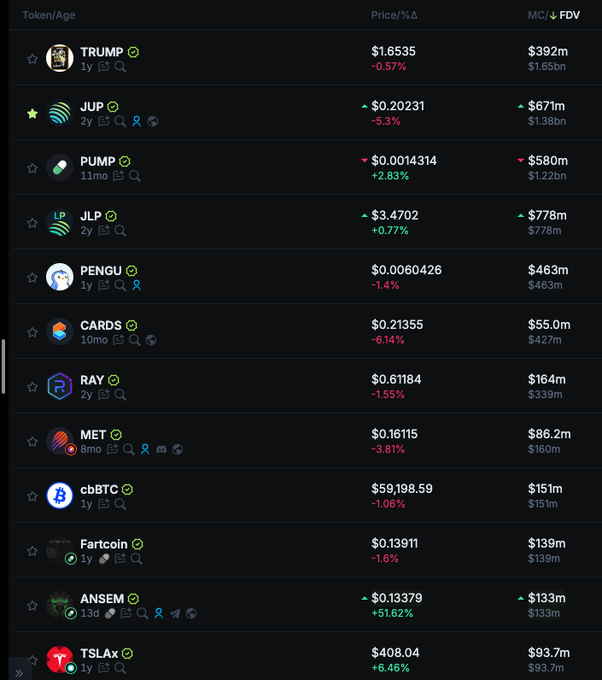 A cryptocurrency tracker displays Solana memecoin rankings by market cap, with $TRUMP leading at $392M, followed by $PUMP ($580M), $JLP ($778M), and $PENGU ($463M). The post highlights $ANSEM's 51% surge to a $133M cap, noting that a 3x would surpass $TRUMP to become the #2 Solana memecoin behind $PENGU.