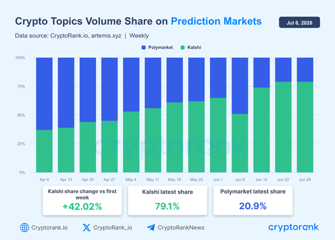 The image is a stacked bar chart titled "Crypto Topics Volume Share on Prediction Markets" showing weekly data from April 6 to June 29, 2026, illustrating how Kalshi (green) overtook Polymarket (blue) in market share, with Kalshi's share rising from ~37% to 79.1% (+42.02% growth) while Polymarket's share dropped to 20.9%.