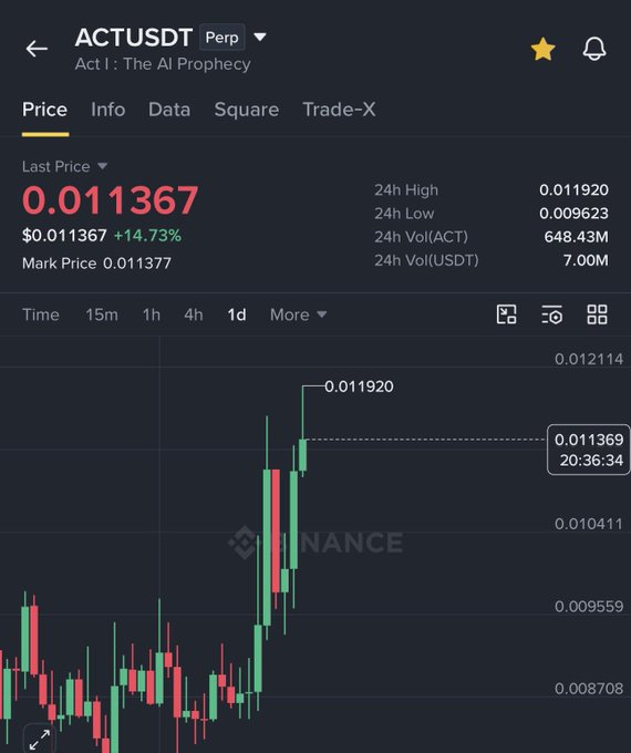 A Binance price chart shows ACT/USDT (Perp) for "Act I: The AI Prophecy" trading at $0.011367, up 14.73% with a 24h high of 0.011920. The candlestick pattern supports the post's claim of significant gains, though the displayed 14.73% increase is lower than the 30% mentioned in the caption.