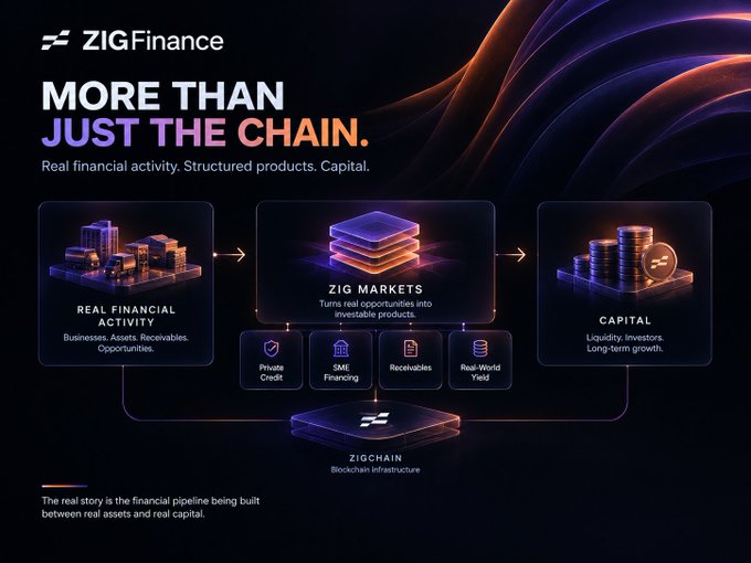 Promotional graphic for ZIGFinance with the headline 'MORE THAN JUST THE CHAIN' and tagline 'Real financial activity. Structured products. Capital.', illustrating a pipeline from Real Financial Activity (Businesses, Assets, Receivables) through Zig Markets (Private Credit, SME Financing, Receivables, Real-World Yield) on the Zigchain blockchain infrastructure to Capital (Liquidity, Investors, Long-term growth).