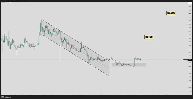 A daily XRP/USD chart from TradingView displays a descending channel pattern (highlighted with a downward-sloping channel and shaded zone) marking a downtrend from the $4.00 high down toward the $2.60 area, illustrating the price decline that XRP maxis have reportedly been defending.