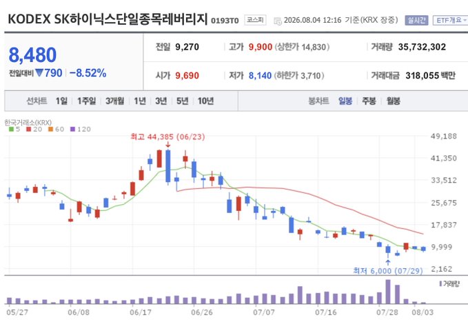 The image shows a stock chart for "KODEX SK하이닉스반도체레버리지" (019370), an ETF tracking leveraged SK Hynix semiconductor performance, trading at 8,480 KRW (down 8.52% or 790 points) as of August 4, 2026. The chart illustrates a dramatic decline from a peak of 44,385 on June 23 to a low of 6,000 on July 29, visually supporting the post's observation about plummeting trading volumes following regulatory intervention in leveraged ETFs.