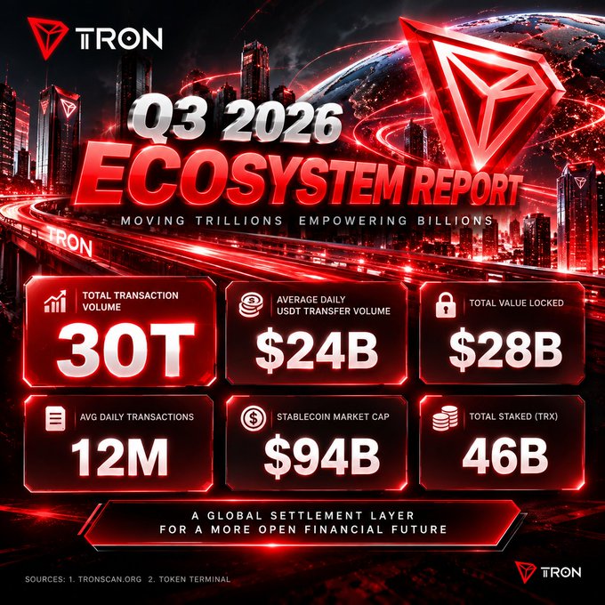 A TRON Q3 2026 Ecosystem Report infographic displaying key metrics: 30T total transaction volume, $24B average daily USDT transfer volume, $28B total value locked, 12M average daily transactions, $94B stablecoin market cap, and 46B total staked TRX, with the tagline 'Moving Trillions Empowering Billions.'