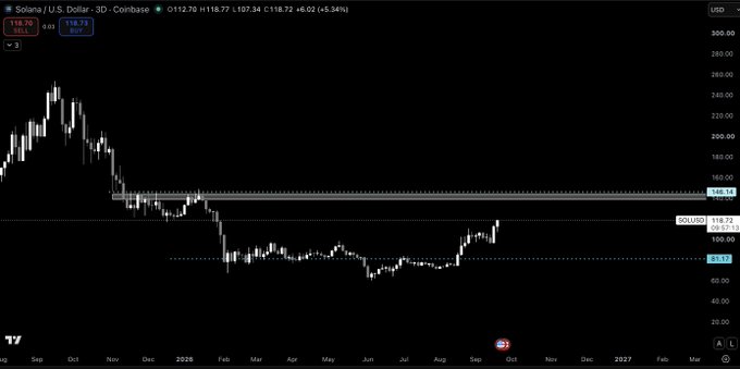 A TradingView chart of Solana/U.S. Dollar (SOL) on Coinbase shows the price at $118.73, up 6.02% (+$6.34) on a 3-day timeframe, with price action breaking upward from a prolonged consolidation range around $100 toward the $140 resistance area, supporting the post's observation of a strong weekly move.
