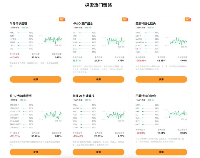 The image shows a trading platform interface titled "探索热门策略" (Explore Popular Strategies), featuring six combo strategy cards—including "半导体供应链" (Semiconductor Supply Chain) with -47.94% annual returns, "HALO 资产组合" (HALO Portfolio) at 38.57%, and "美股科技七巨头" (US Tech Giants) at -399.96%—each displaying basket allocations of tickers like AMD, TSMC, NVDA, AAPL, and MSFT alongside performance metrics.

This directly illustrates the post's point: platforms are increasingly bundling multiple assets (like 7 tickers in one strategy) into single "combo" products, moving beyond the old model of offering just one token per market.