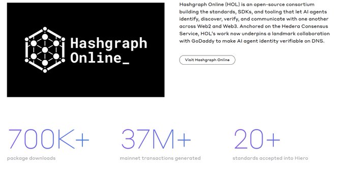 A promotional graphic for Hashgraph Online (HOL), an open-source consortium building AI agent standards, with statistics showing 700K+ package downloads, 37M+ mainnet transactions generated, and 20+ standards accepted into Hiero.