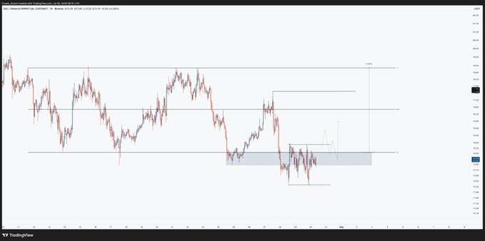 A TradingView chart of SOLUSDT shows Solana's price consolidating sideways within a defined 1-hour range, with a highlighted blue demand zone at the lower boundary near $160, illustrating the failed breakout attempts described in the post.
