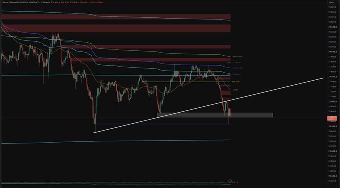 A Bitcoin perpetual contract price chart on Binance showing a downward trend with moving averages and a highlighted horizontal support zone near 70,250.