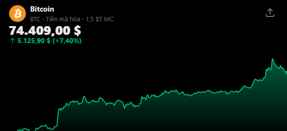 A Bitcoin price chart displays BTC at $74,409.00, showing a +7.40% gain ($5,125.90) with a green upward trend line.