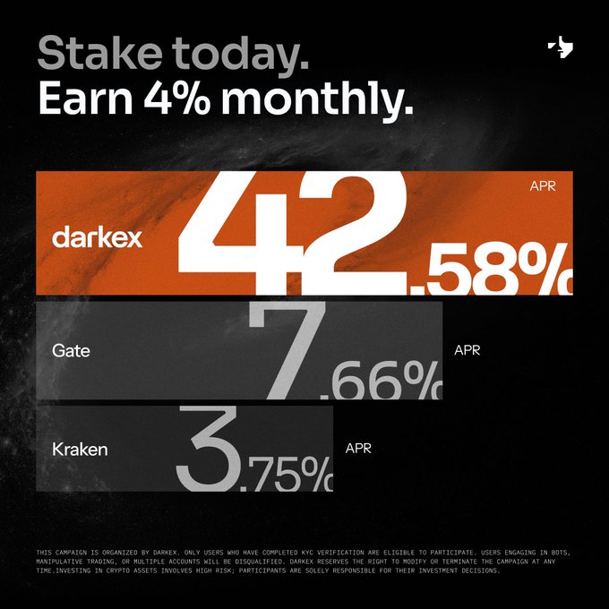 A promotional graphic advertises staking with 'Stake today. Earn 4% monthly.' and compares APR rates, showing darkex at 42.58%, Gate at 7.66%, and Kraken at 3.75%, with disclaimer text at the bottom.
