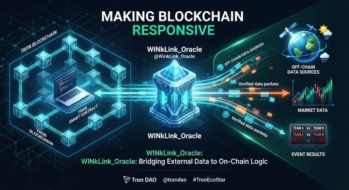 An infographic titled 'MAKING BLOCKCHAIN RESPONSIVE' explaining WinkLink_Oracle, showing how it bridges off-chain data sources like market data and event results to TRON blockchain smart contracts.