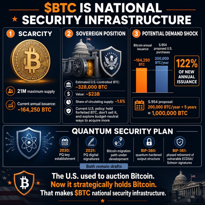 Infographic asserting "$BTC IS NATIONAL SECURITY INFRASTRUCTURE," highlighting Bitcoin's 21M max supply and ~164,250 annual issuance, U.S. holdings of ~328,000 BTC (~$23B, ~1.6% of circulating supply), and a "Demand Shock" comparing the 200,000 BTC/year Senate proposal to annual issuance (122%). It also outlines a "Quantum Security Plan" (BIPs 360/361) to protect against future vulnerabilities, reinforcing the post's claim that strategically holding forfeited BTC—rather than auctioning it—is critical national security policy.