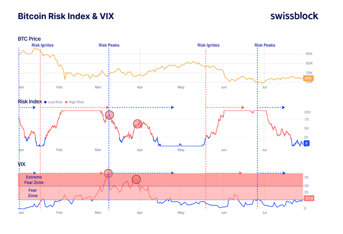 The image displays a Swissblock chart titled "Bitcoin Risk Index & VIX" showing three synchronized panels from January to July: BTC Price (currently ~64K), the Risk Index (currently at Low Risk ~18, having peaked in late June), and the VIX (currently 20.8, rising from the Fear Zone into the Extreme Fear Zone). The chart visually supports the post by highlighting "Risk Ignites" and "Risk Peaks" markers on both the Risk Index and VIX, illustrating the divergence where Bitcoin's internal risk has defused into Low Risk territory while external macro pressure (VIX) is beginning to build upward.
