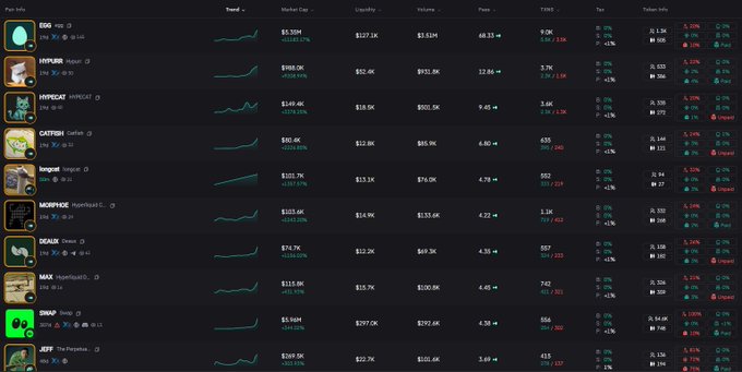 A screenshot from the Hyperliquid trading platform shows a leaderboard of meme tokens with significant gains, where $EGG leads with a 380% increase, followed by other tokens like $RICH ($JEFF), $PHX, and $PEP displaying notable 2-day price surges. The image visually reinforces the post's claim about these "fresh" Hyperliquid memes pumping hard over recent days.