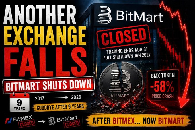 The image announces BitMart's shutdown, noting trading will end August 31 with a full shutdown by January 2027 after 9 years of operation, alongside a crashed BMX token down 58%—visually reinforcing the Vietnamese post's message that two major crypto exchanges (BitMEX and now BitMart) have closed within days of each other.