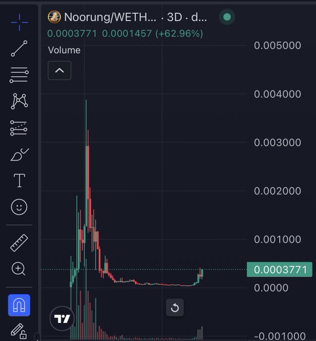 A dark-themed Dexscreener volume chart for the Ethereum pair “Noorung/WETH…” shows a sharp volume spike followed by a decline and slight rebound. The displayed values are 0.0003771 and 0.0001457 (+62.96%), matching the post’s “REVERSAL” call.