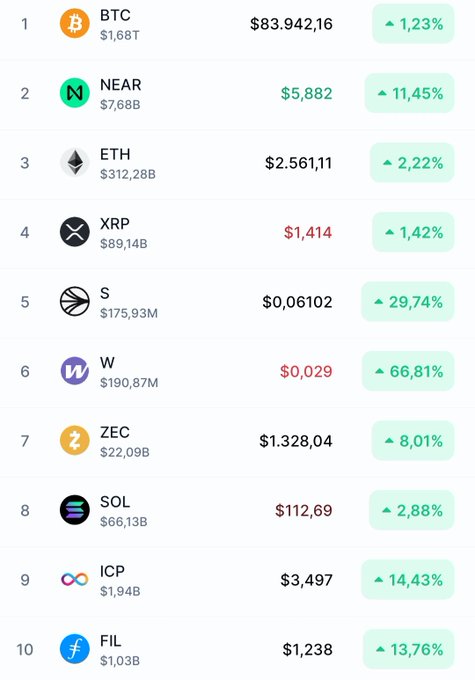 A cryptocurrency price list displays the top 10 coins, including BTC at $83,942.16 (+1.23%), NEAR at $5.882 (+11.45%), and ETH at $2,561.11 (+2.22%), all showing positive 24-hour changes.