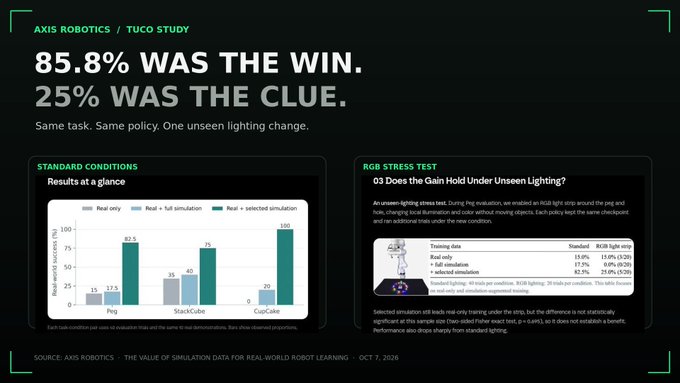 An "AXIS ROBOTICS / TUCO STUDY" infographic titled "85.8% WAS THE WIN. 25% WAS THE CLUE." comparing robot performance under standard conditions versus RGB stress testing.