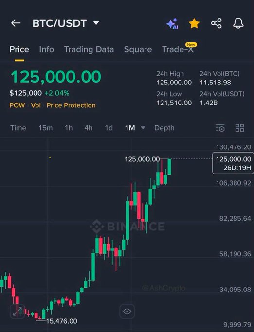 A trading chart for BTC/USDT on Binance showing a price of $125,000.00 (+2.04%), with a candlestick chart displaying a significant upward trend from 15,476.00 to 125,000.00, 24h volume of 11,518.98 BTC and 1.42B USDT, watermarked with '@AshCrypto'.