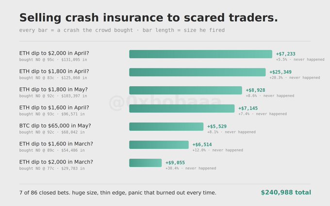 An infographic titled "Selling crash insurance to scared traders" by @ryzehq showing 7 of 86 closed bets on ETH and BTC dips that "never happened," totaling $240,988 in profits.