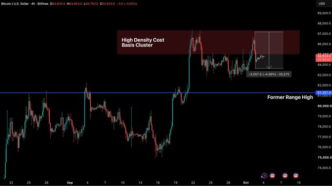 Bitcoin's (BTC/USD) 4-hour Bitfinex chart shows the price currently at 84,853.00, with annotations highlighting a "High Density Cost Basis Cluster" near 86,000-88,000 and a "Former Range-High" support level around 82,000. The chart visualizes the post's message about the recent breakout lacking sustainable spot demand, as the price appears to be retreating back below the former resistance zone that has now flipped to support.