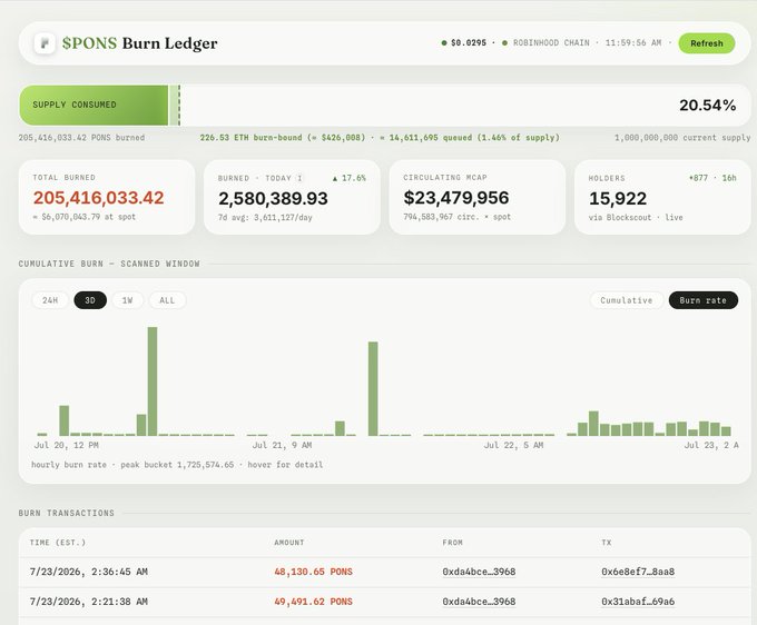 The image displays the $PONS Burn Ledger dashboard showing 205,416,033.42 PONS burned total (20.54% of supply) with 226.53 ETH burn-bound ($426,008) and 14,611,695 queued (1.46% of supply), directly visualizing the 17.7% increase in ETH burn-bound (from 192 to 226 ETH) and ~14.4M PONS queue accumulation mentioned in the post during the TWAP pause.