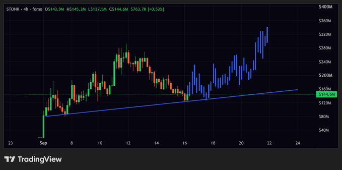 A TradingView candlestick chart for the ticker STONK showing price action with a price of $144.6M and a 0.53% change, displayed on a 4-hour timeframe.