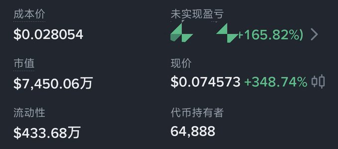A cryptocurrency tracking screen displays a cost price of $0.028054, market cap of $7,450.06万, liquidity of $433.68万, current price of $0.074573 (+348.74%), an unrealized profit/loss of +165.82%, and 64,888 token holders.